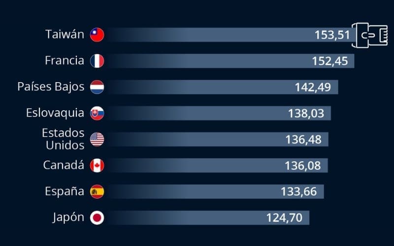 Spanje is het zevende land ter wereld met het snelste internet