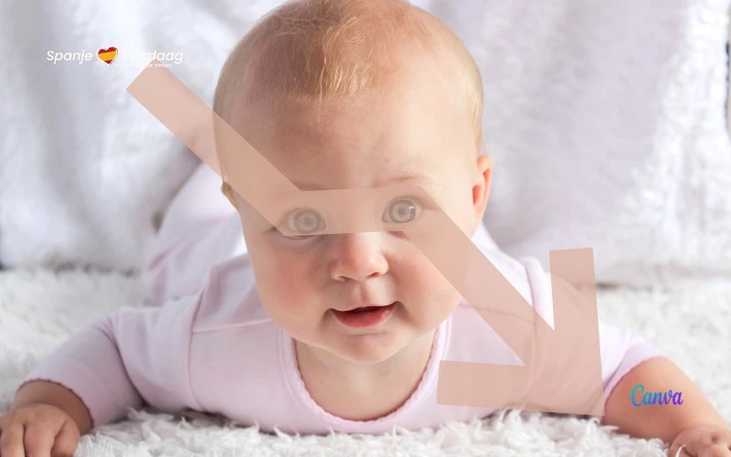 Spanje ziet opnieuw daling van geboortes in 2023