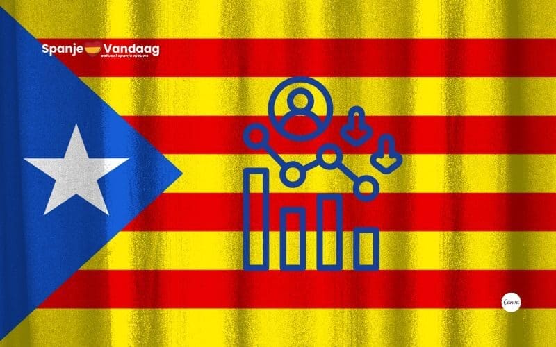 Steeds minder Catalanen willen onafhankelijkheid