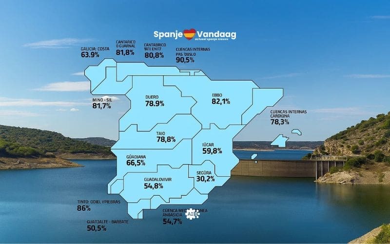 Spaanse waterreserves verder gedaald naar 70 procent