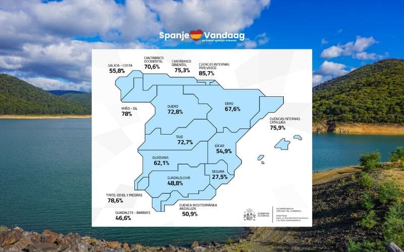Hittegolf laat Spaanse waterreserves verder kelderen naar 63,9 procent