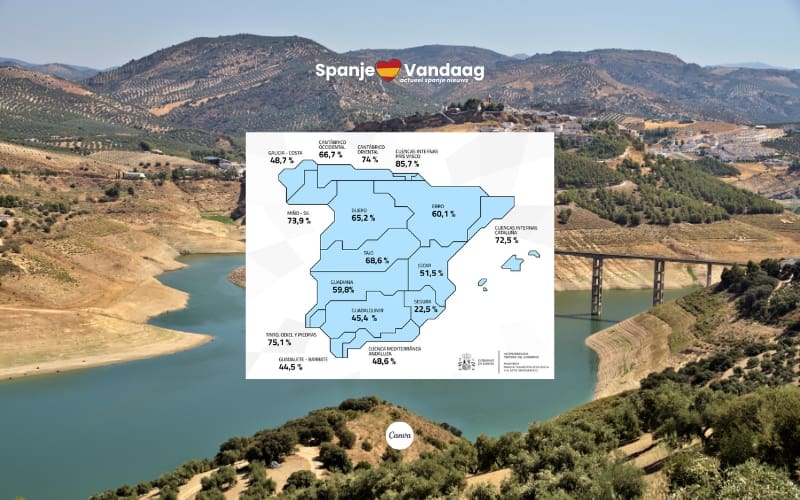 Waterreserves in Spanje zakken onder 60 procent wat nog steeds beter is dan vorig jaar