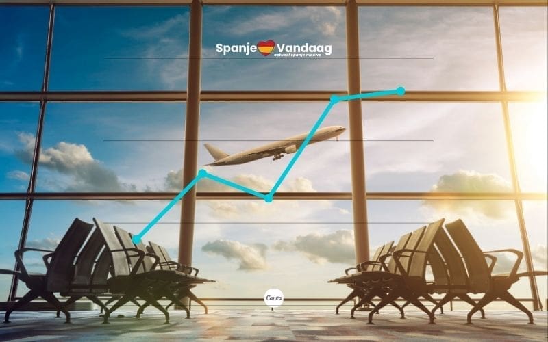 Spanje verbreekt passagiersrecord met luchtvaartmaatschappijen Ryanair, Vueling en Iberia aan kop