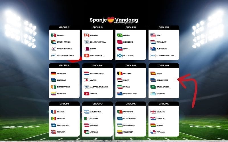 Spanje heeft lichte WK-loting, maar kan vroeg op Argentinië stuiten