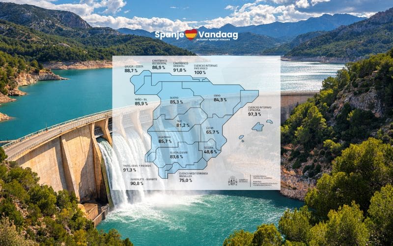 Spaanse stuwmeren verliezen voor het eerst sinds november water, maar reserves blijven uitzonderlijk hoog